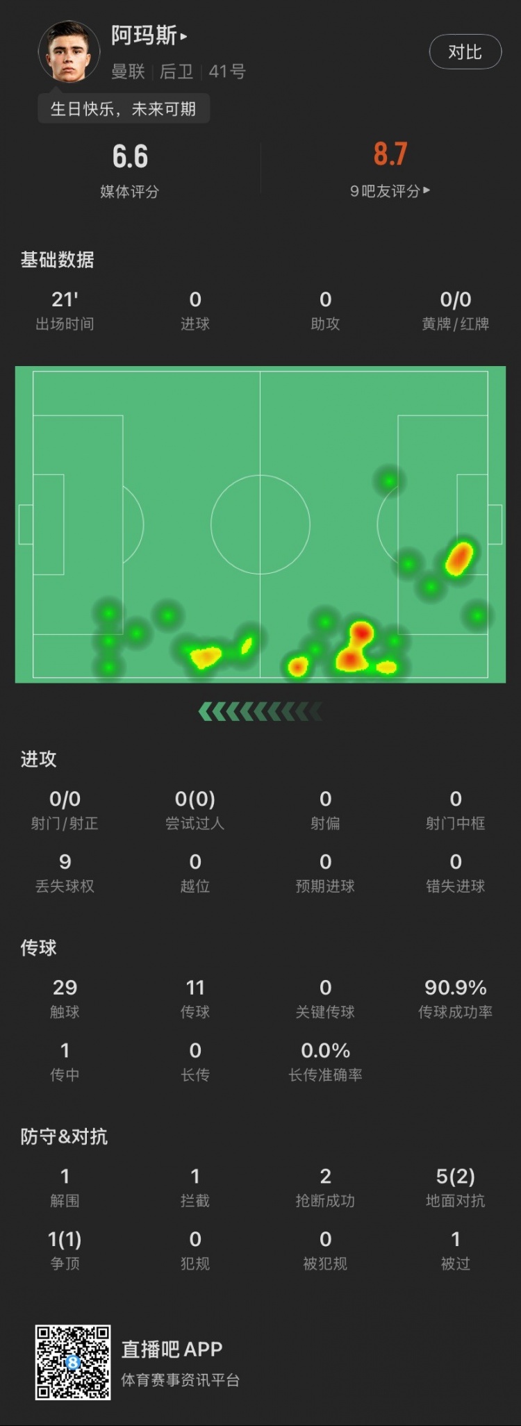  18歲生日迎首秀！阿瑪斯本場：1解圍1攔截2搶斷，6次對抗成功3次