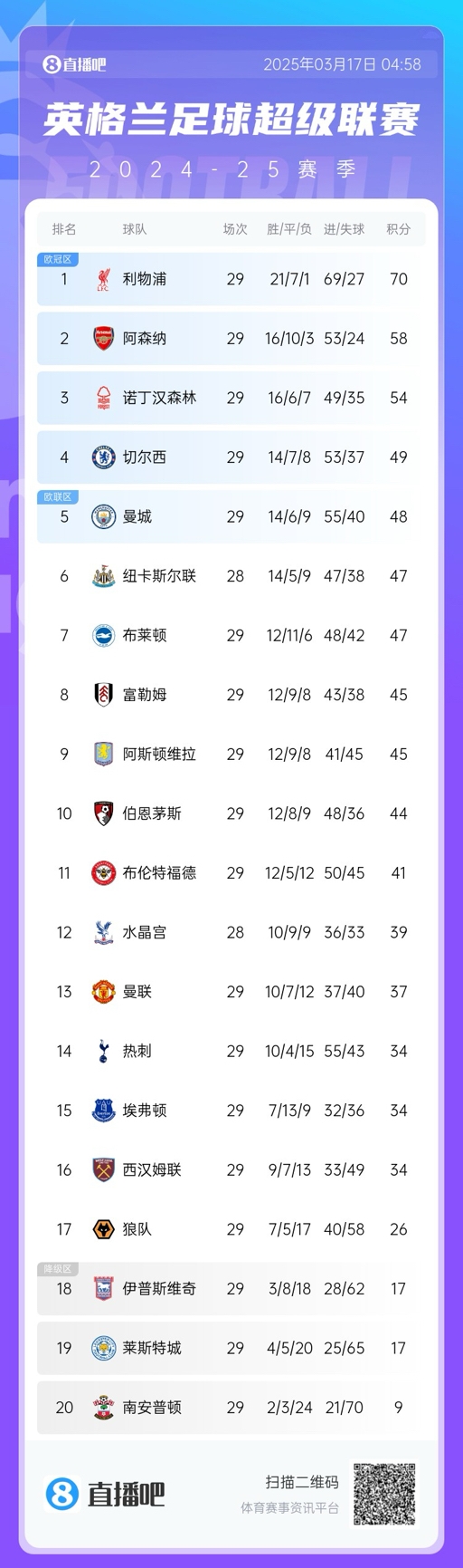  英超積分榜：曼聯(lián)完勝升至13，萊斯特城倒數(shù)第二落后保級區(qū)9分！