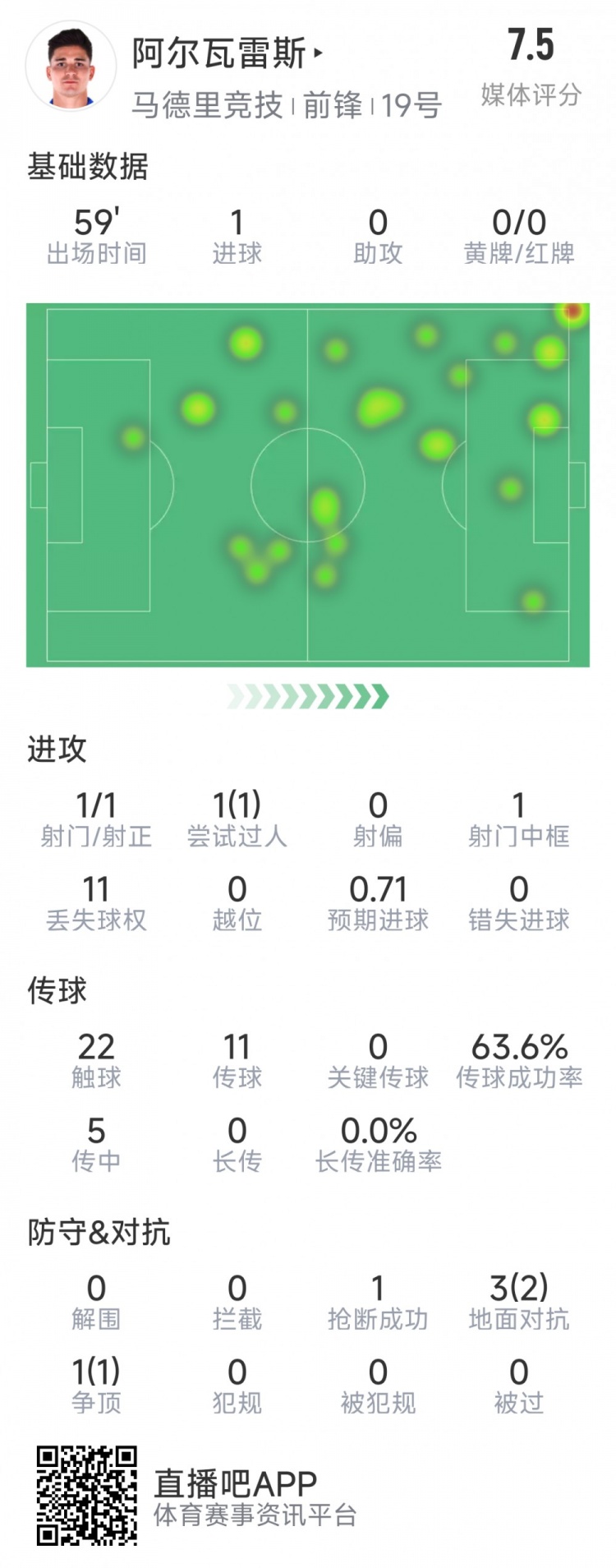  阿爾瓦雷斯本場(chǎng)數(shù)據(jù)：1次射門(mén)即破門(mén)，4次對(duì)抗3次成功，1次搶斷