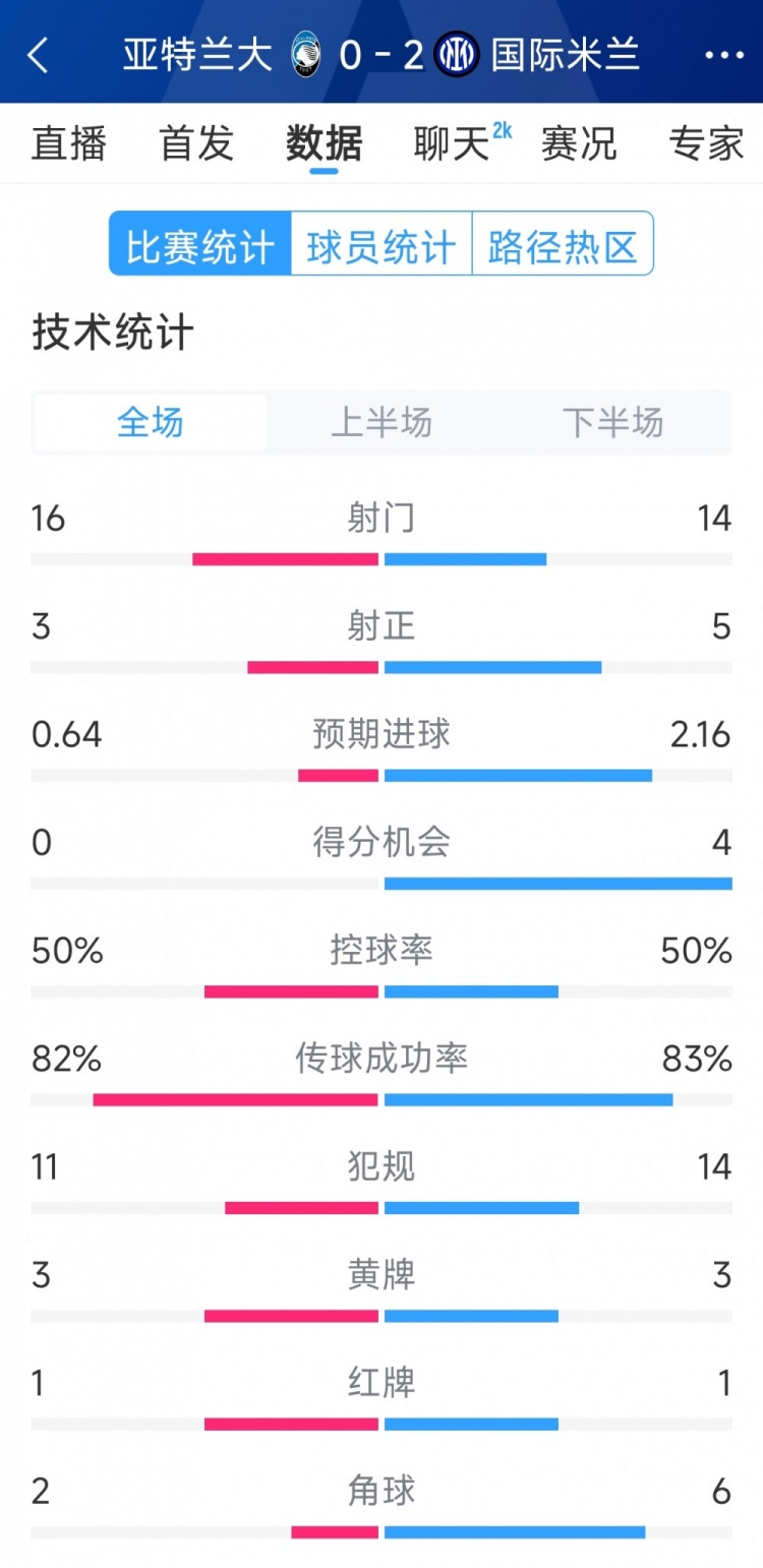 國米2-0亞特蘭大全場數(shù)據(jù)：射門14-16，射正5-3，得分機會4-0
