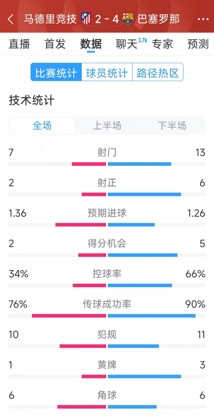  巴薩4-2馬競全場數(shù)據(jù)：射門13-7，射正6-2，得分機會5-2