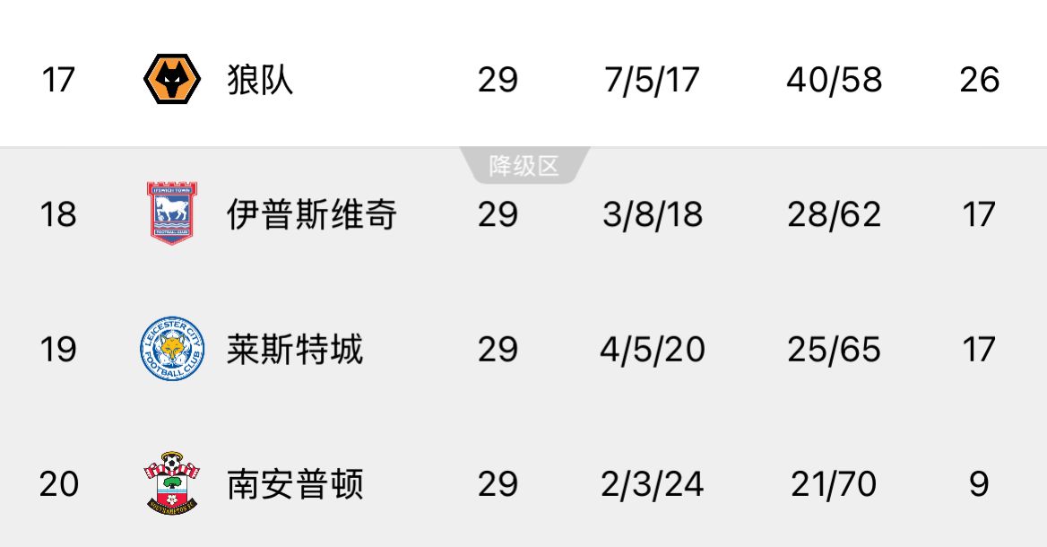  ??回天乏術(shù)！英超榜尾三隊又雙叒叕齊輸球，降級概率均超過99%