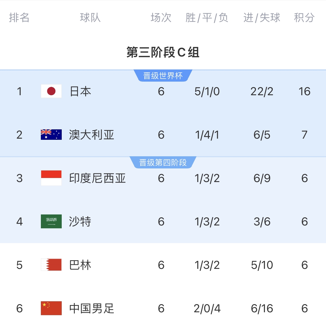  0-7慘敗的天坑！4隊同6分國足凈勝球-10，18隊中最差＆恐成大隱患