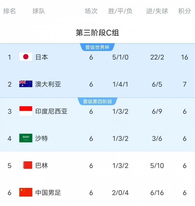  18強賽C組只有日本和澳大利亞凈勝球為正數(shù)，國足凈勝球-10