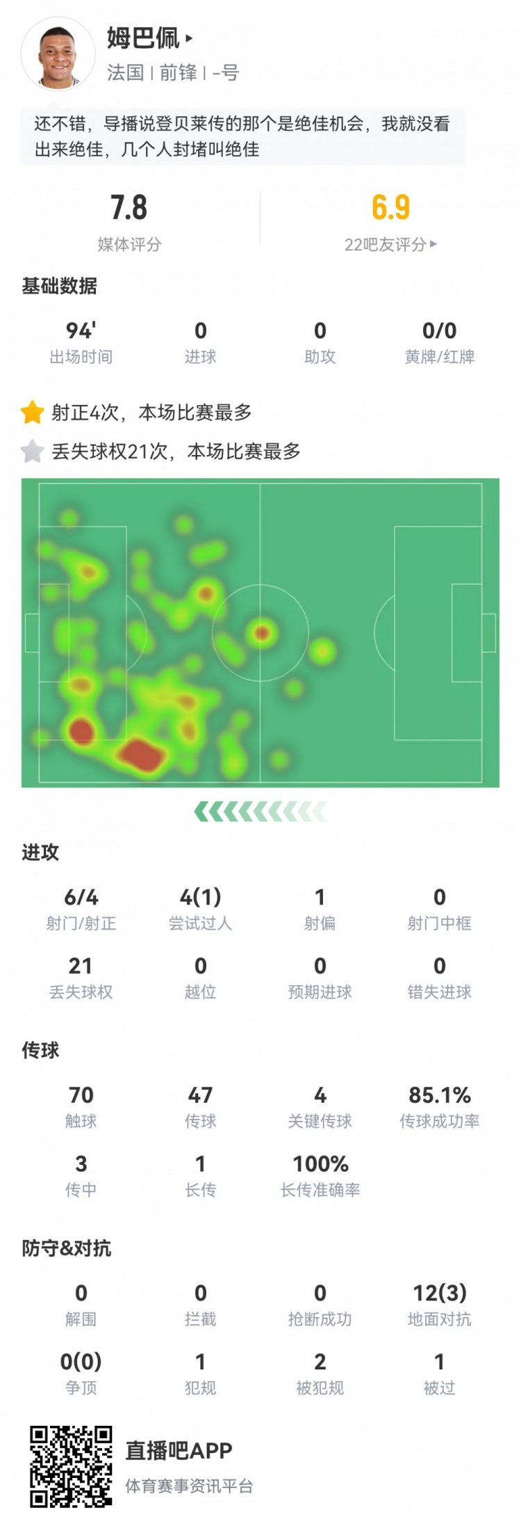  姆巴佩數(shù)據(jù)：6射4正，4次關鍵傳球，21次丟失球權，評分7.8