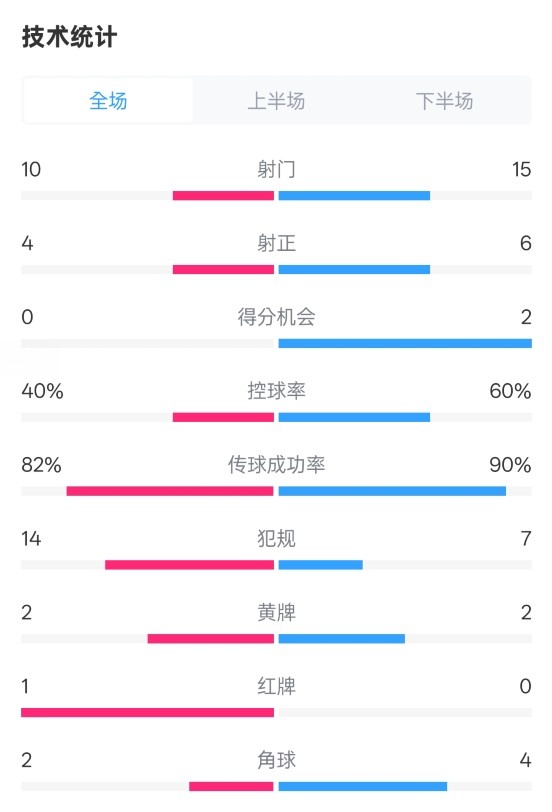 荷蘭2-2西班牙數(shù)據(jù)：射門10-15，射正4-6，控球40%-60%，紅牌1-0