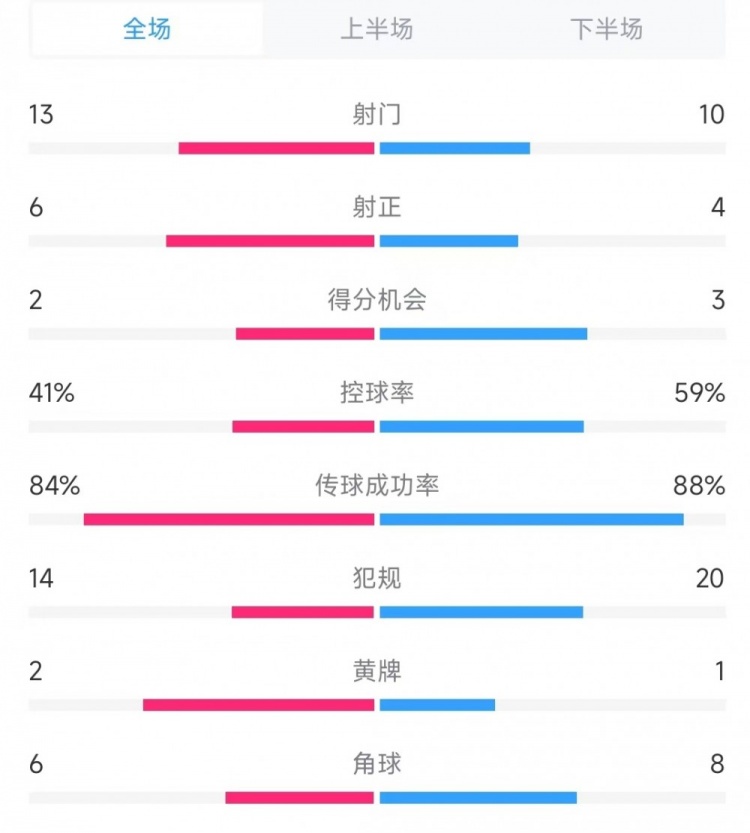  意大利vs德國數(shù)據(jù)：射門13比10、射正6比4、控球率41%比59%