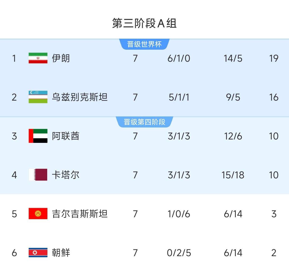  懸念最小的一組！亞洲A組6隊(duì)清晰明了：2隊(duì)直通 2隊(duì)附加 2隊(duì)出局