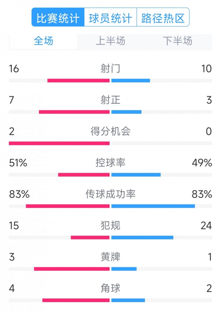  絕殺取勝！巴西2-1哥倫比亞全場(chǎng)數(shù)據(jù)：射門(mén)16-10，射正7-3