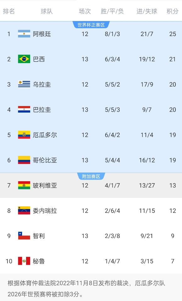  競爭激烈！南美世預(yù)賽積分榜第二和第六僅差2分，阿根廷4分領(lǐng)跑