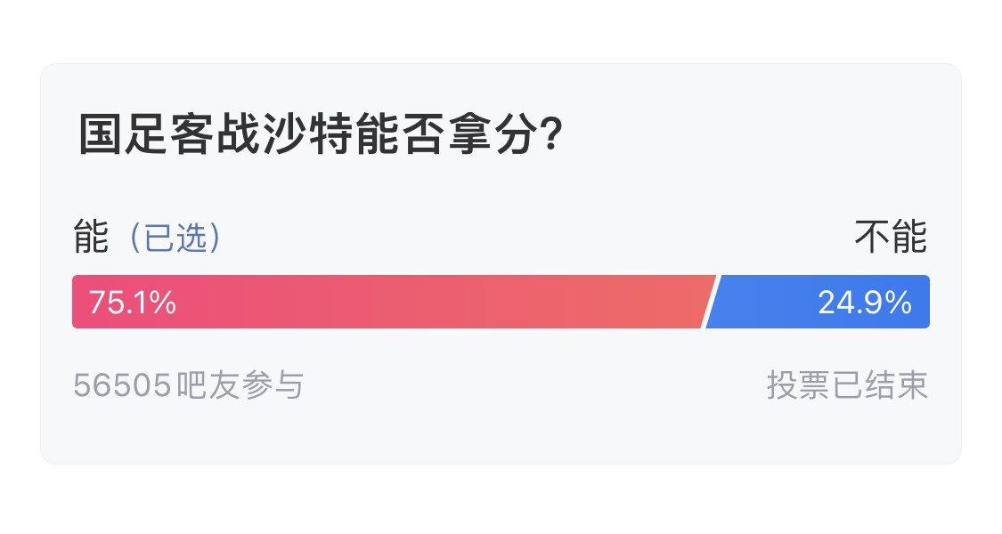  吧友們失望了！56505人參與，75.1%吧友認為國足能拿分