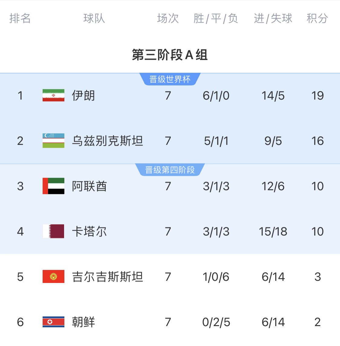  16分小組第二！烏茲別克斯坦有望首進(jìn)世界杯，胡桑諾夫身價(jià)3500萬(wàn)