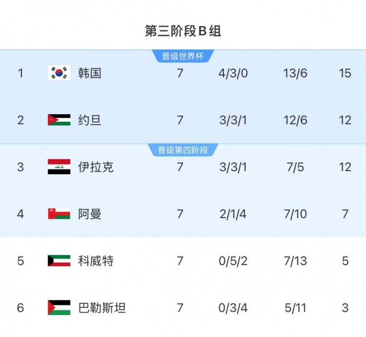  擴(kuò)軍的福利！B組2/3名約旦&伊拉克合計(jì)只進(jìn)過(guò)1次世界杯，直通2選1