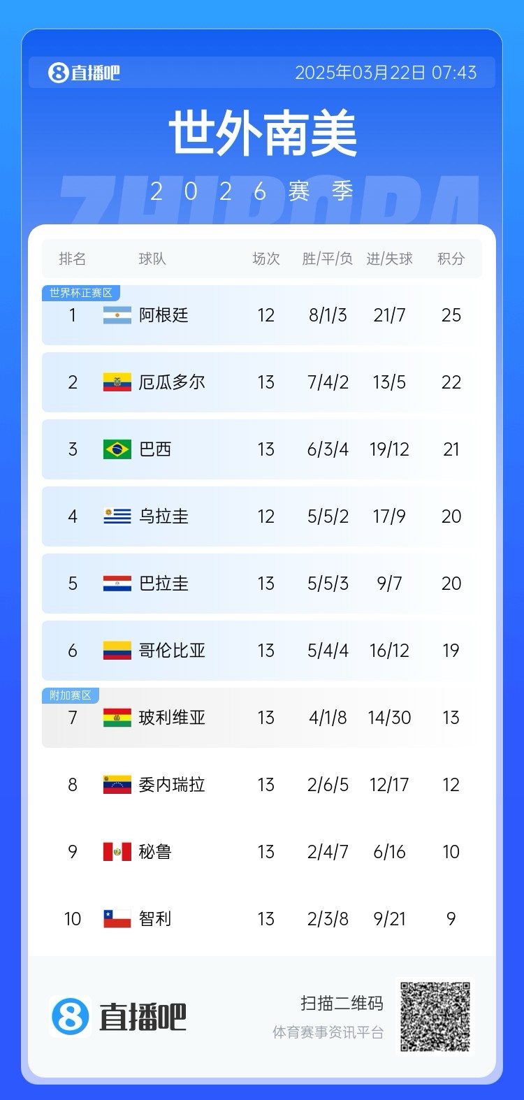  強(qiáng)！厄瓜多爾開局被扣3分，目前3連勝6場(chǎng)不敗，超巴西暫排第二