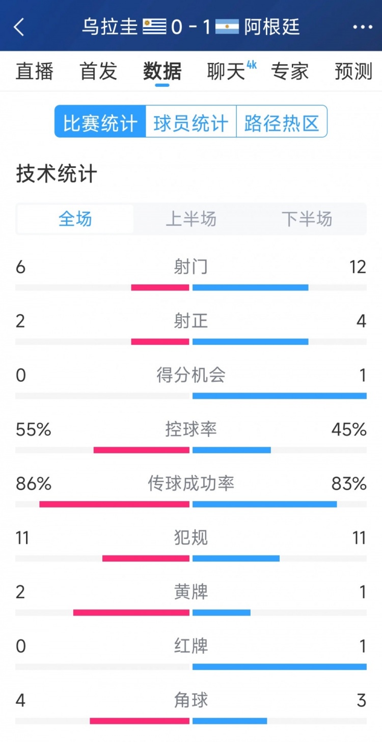  阿根廷1-0烏拉圭全場數(shù)據(jù)：射門12-6，射正4-2，得分機會1-0