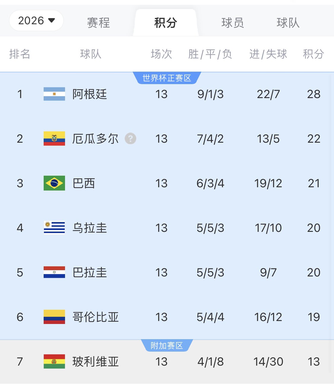  即將出線！阿根廷戰(zhàn)巴西，不敗直通美加墨世界杯，輸了也有機會