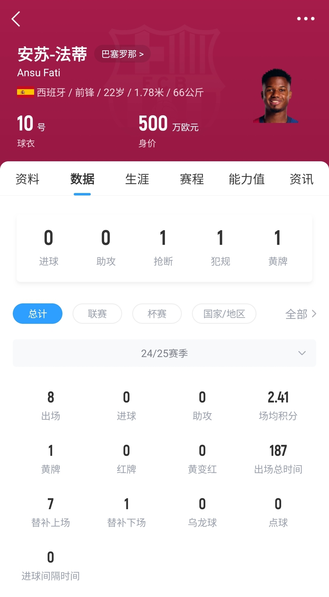  22歲身價剩500萬！法蒂重傷后巴薩高薪續(xù)約6年，現(xiàn)合同剩3150萬歐