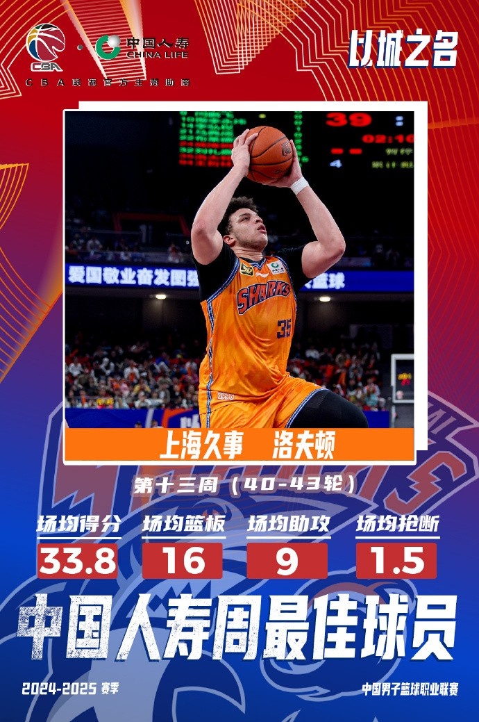  場(chǎng)均33.8分16板9助！洛夫頓當(dāng)選常規(guī)賽第十三周最佳外援
