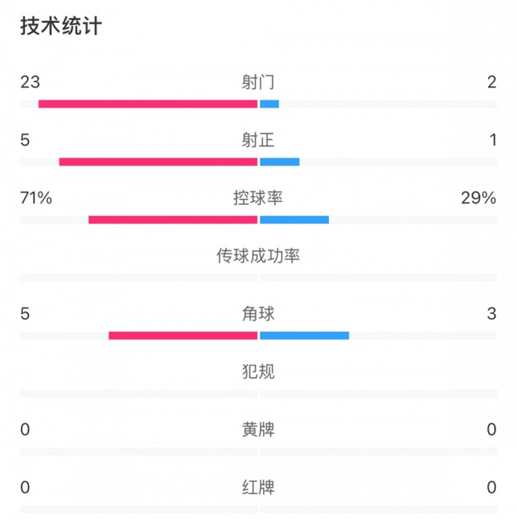  這就是足球！浦和女足射門23比2占壓倒性優(yōu)勢，武漢女足點球晉級