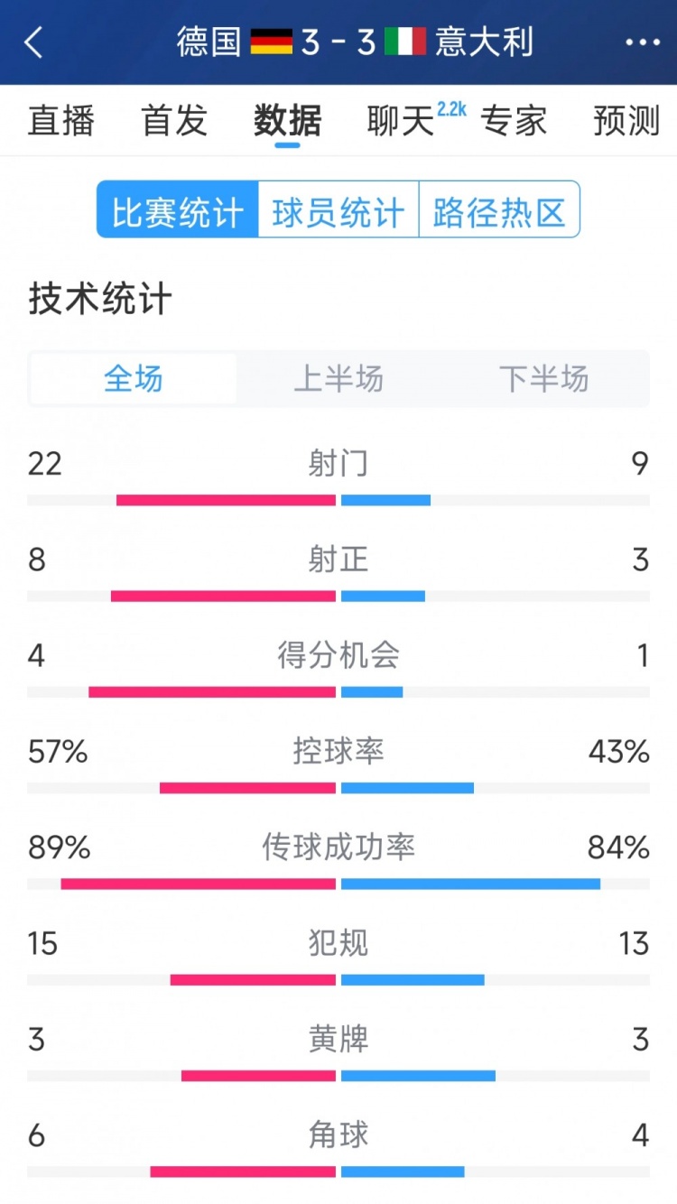  進(jìn)球大戰(zhàn)！德國(guó)3-3意大利全場(chǎng)數(shù)據(jù)：射門22-9，射正8-3