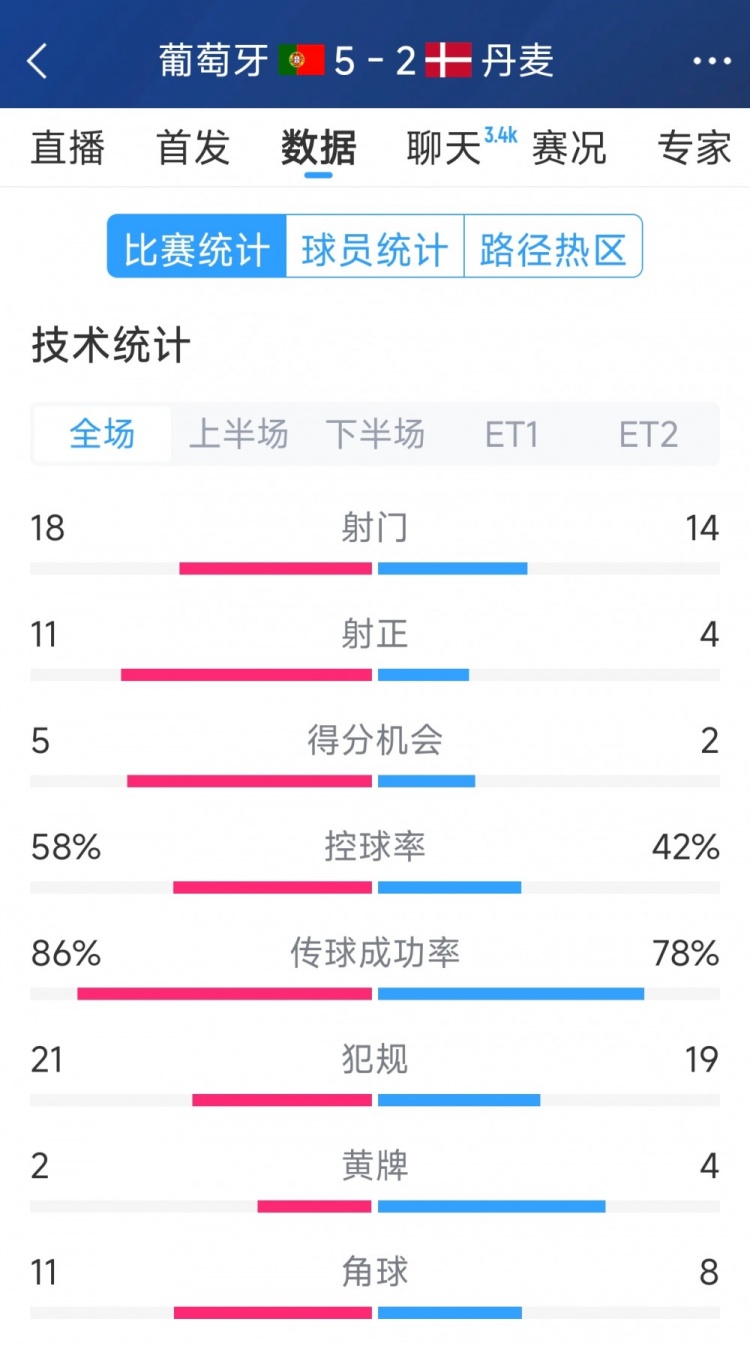  葡萄牙5-2丹麥120分鐘數(shù)據(jù)：射門18-14，射正11-4
