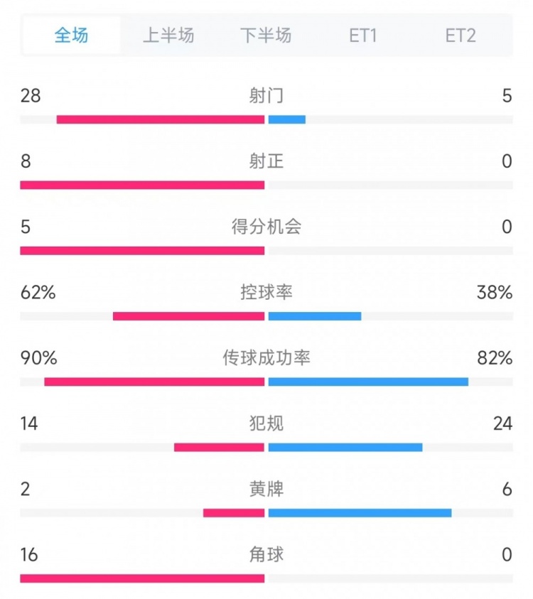  法國vs克羅地亞數(shù)據(jù)：射門28比5、射正8比0、角球16比0