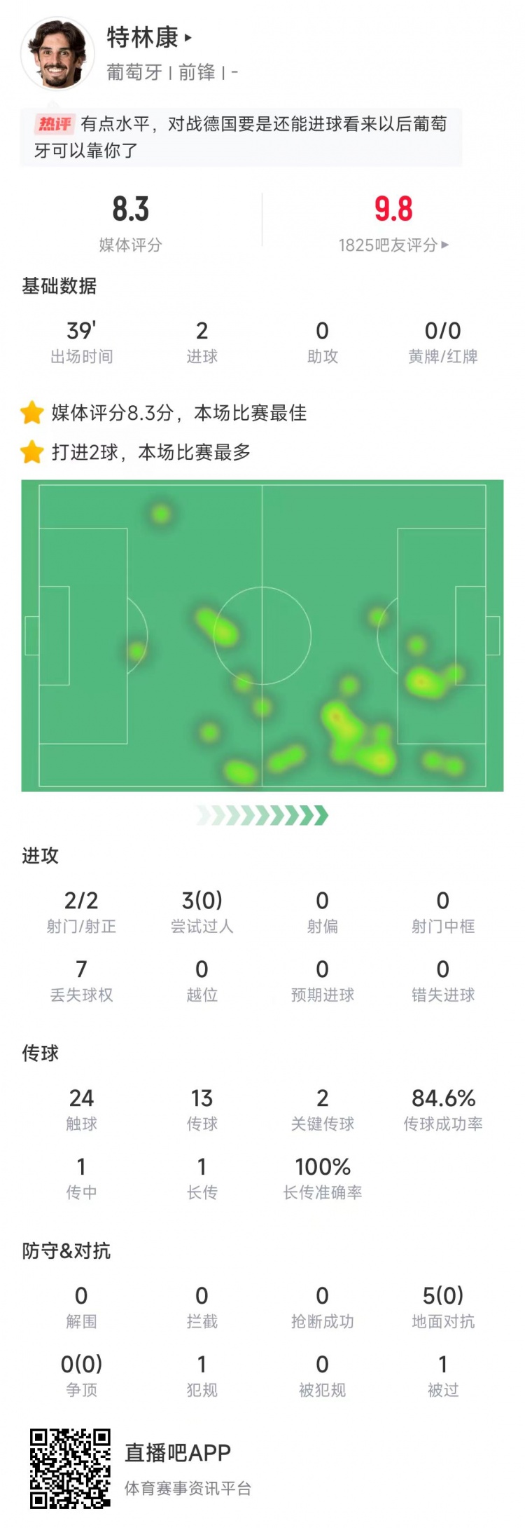  特林康本場數據：39分鐘2次射門打進2球，獲評8.3分全場最高