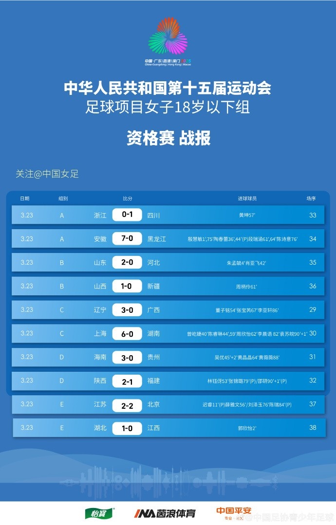  全運(yùn)會(huì)女足U18資格賽（CD組）第5輪、（ABE組）第3輪賽果+積分榜