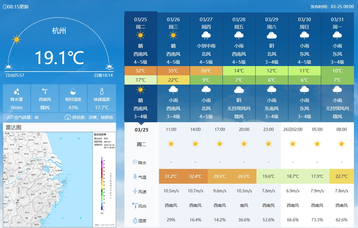  坐鎮(zhèn)杭州戰(zhàn)澳洲！杭州今日氣溫17-32℃，國足比賽時26.5℃左右
