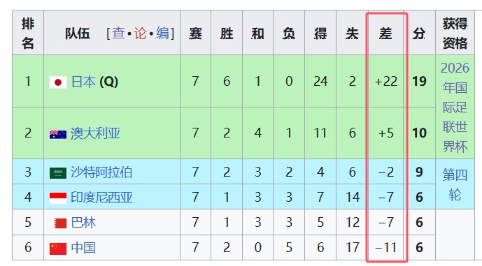  天坑！國(guó)足凈勝球-11，18強(qiáng)中最差，同分爭(zhēng)四情況下恐成大隱患