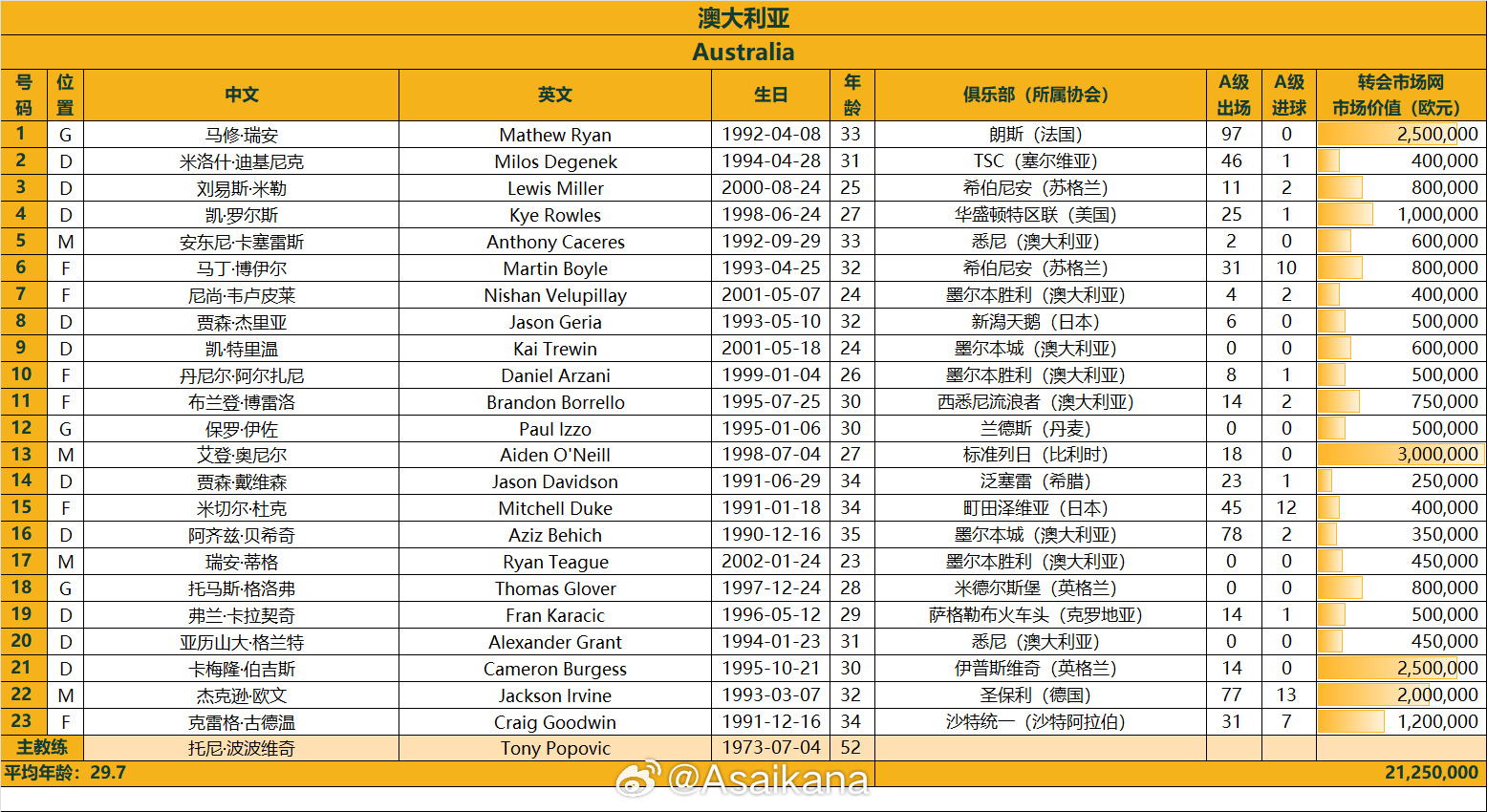  澳大利亞戰(zhàn)國足23人名單：古德溫、杜克入選，身價2125萬歐