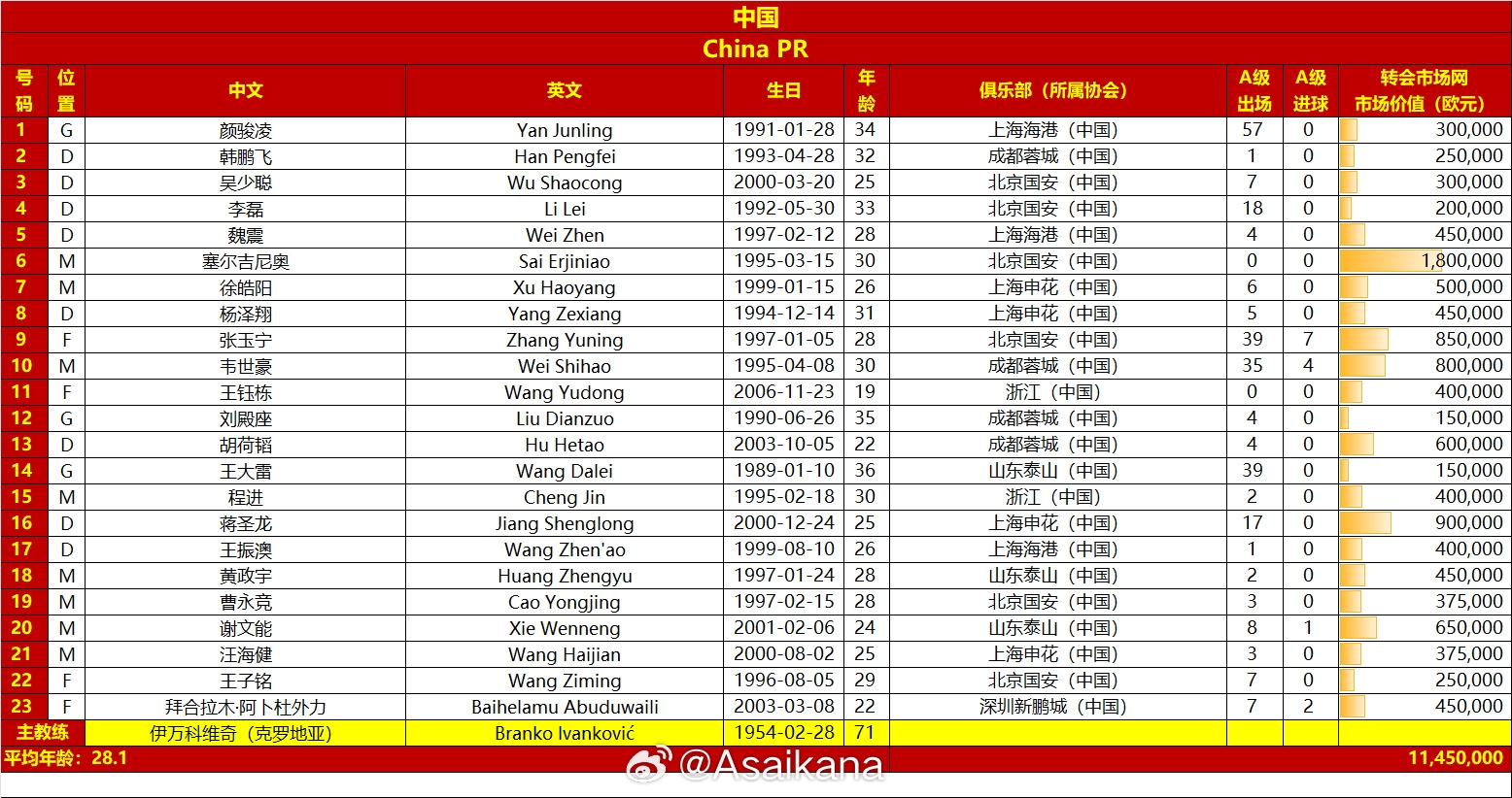  國足vs澳大利亞名單對比：平均年齡28.1-29.7，身價1145萬-2125萬