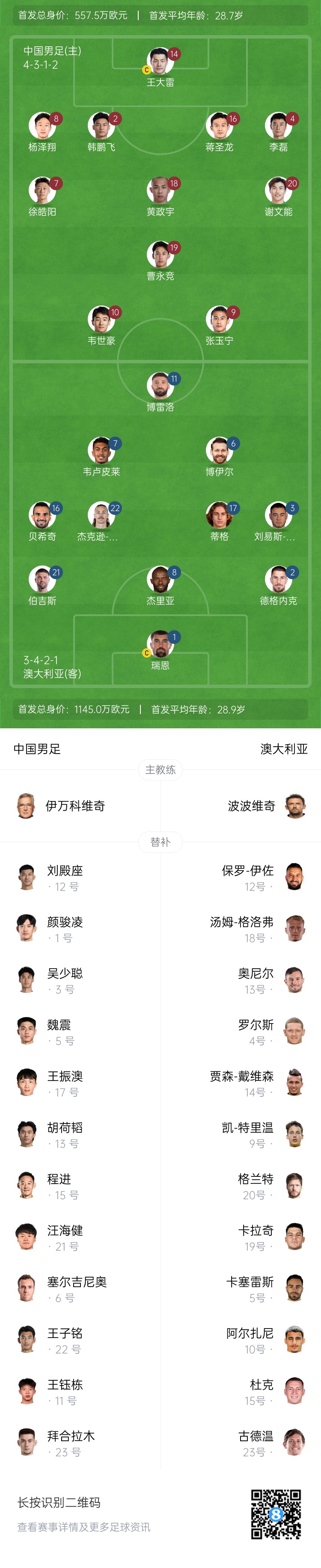  僅對(duì)手一半！國足vs澳大利亞身價(jià)對(duì)比：557.5萬歐PK1145萬歐