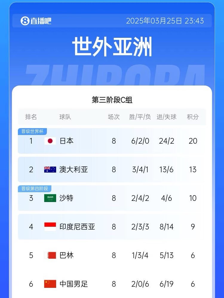  很難了！國(guó)足最新出線概率：晉級(jí)下一輪14.5%，出局85.5%