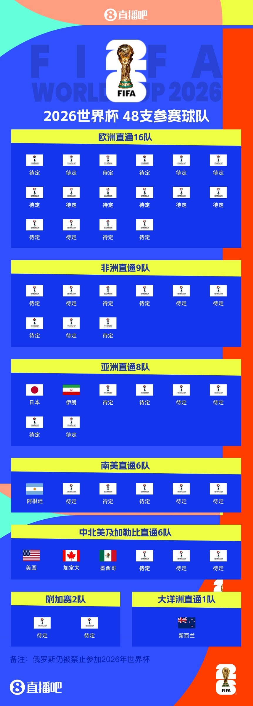  衛(wèi)冕冠軍晉級(jí)！阿根廷提前5輪晉級(jí)2026世界杯，預(yù)選賽晉級(jí)第四隊(duì)