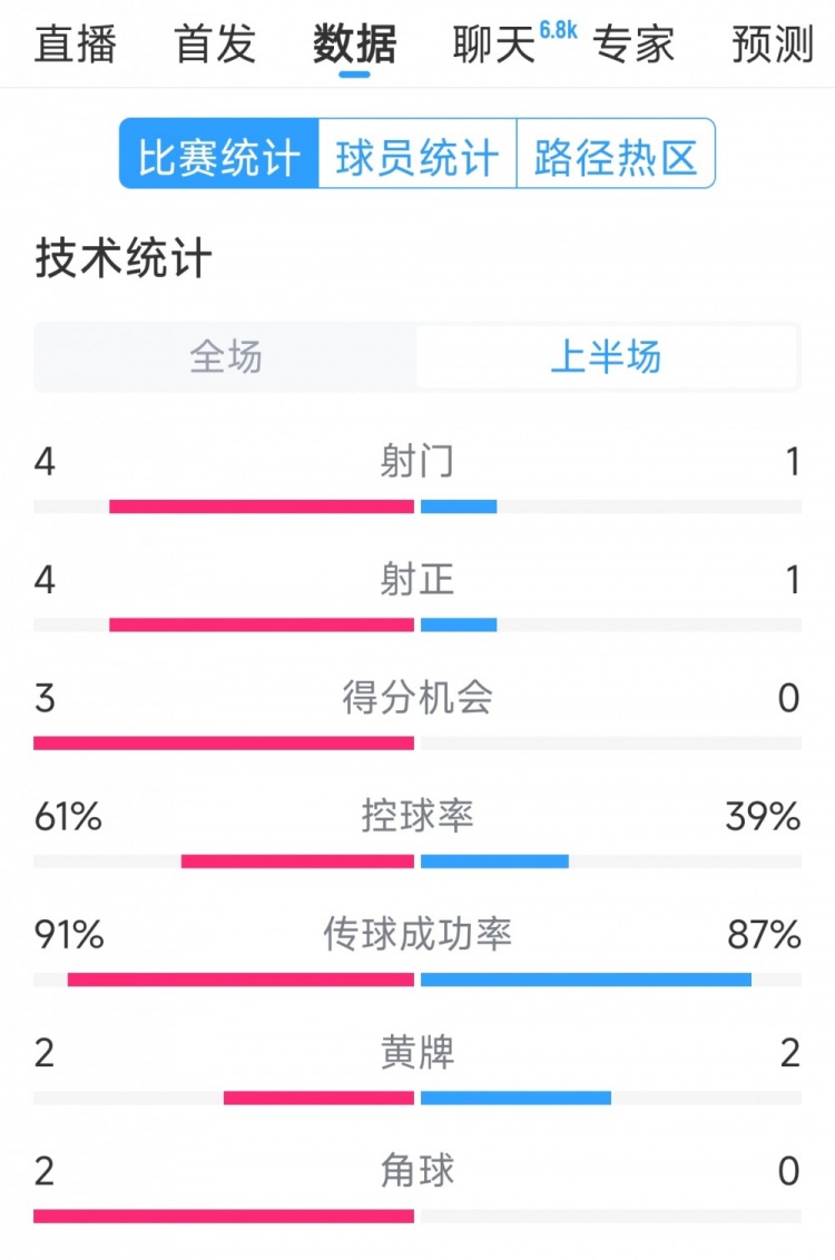  雙方5次射門進(jìn)4球，阿根廷vs巴西半場數(shù)據(jù)：射門4-1，得分機(jī)會3-0