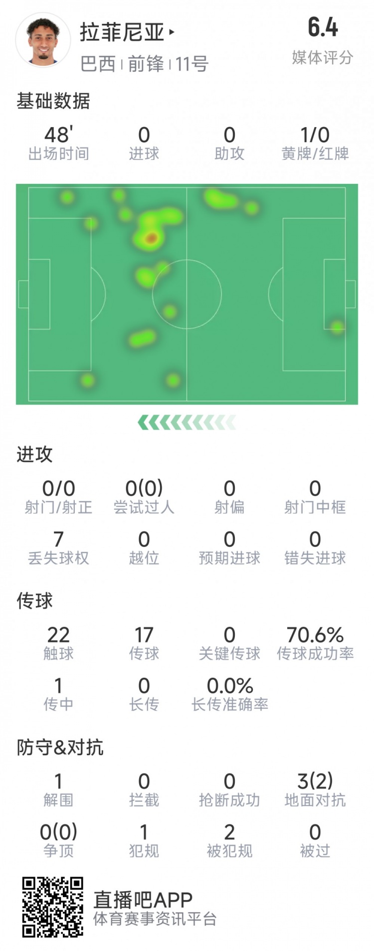  拉菲尼亞半場(chǎng)數(shù)據(jù)：射門&過(guò)人數(shù)據(jù)掛零，3對(duì)抗2成功，吃到黃牌
