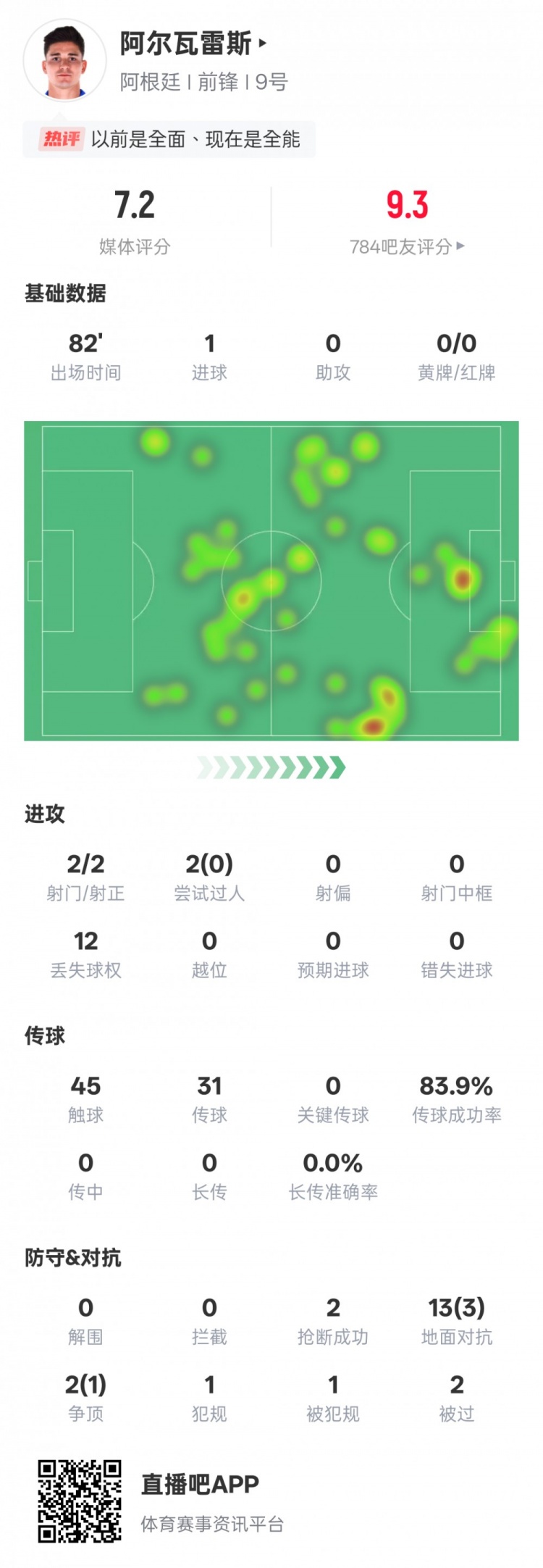  阿爾瓦雷斯本場數(shù)據(jù)：2射門2射正1進(jìn)球，評分7.2