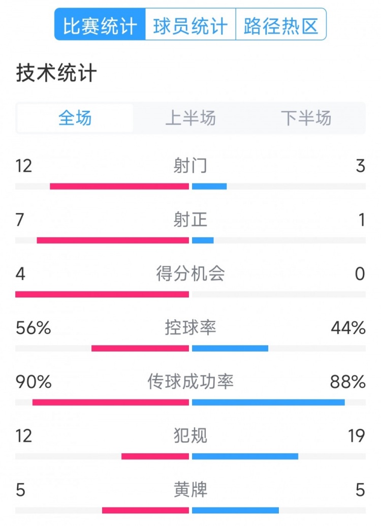  阿根廷4-1巴西全場數(shù)據(jù)：射門12-3，射正7-1，得分機(jī)會4-0