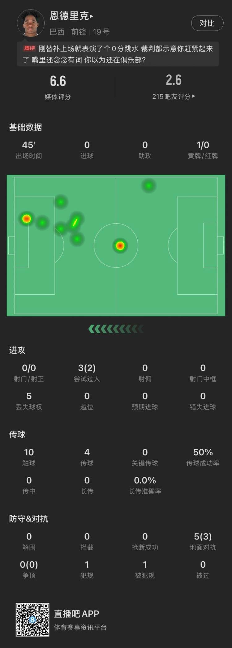  恩德里克替補(bǔ)數(shù)據(jù)：假摔染黃，僅觸球10次&0射門，2次成功過人