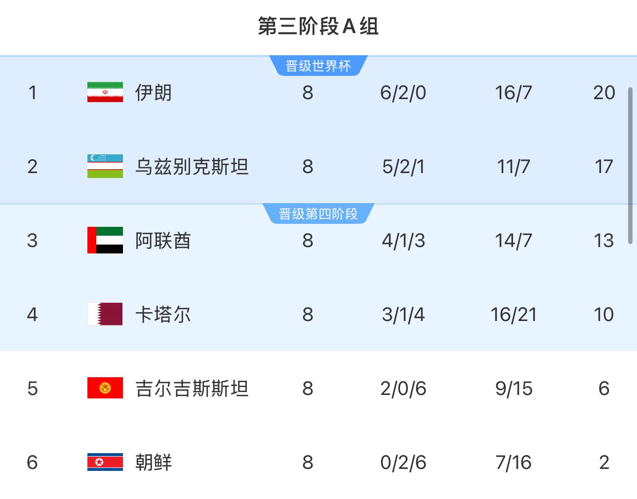  提前2輪出局！朝鮮8輪積2分&凈勝球-9，成本屆18強(qiáng)賽首支出局球隊(duì)