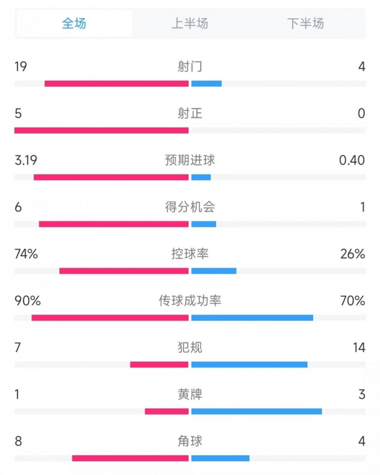  巴薩vs奧薩蘇納數(shù)據(jù)：射門19比4、射正5比0、控球率74%比26%