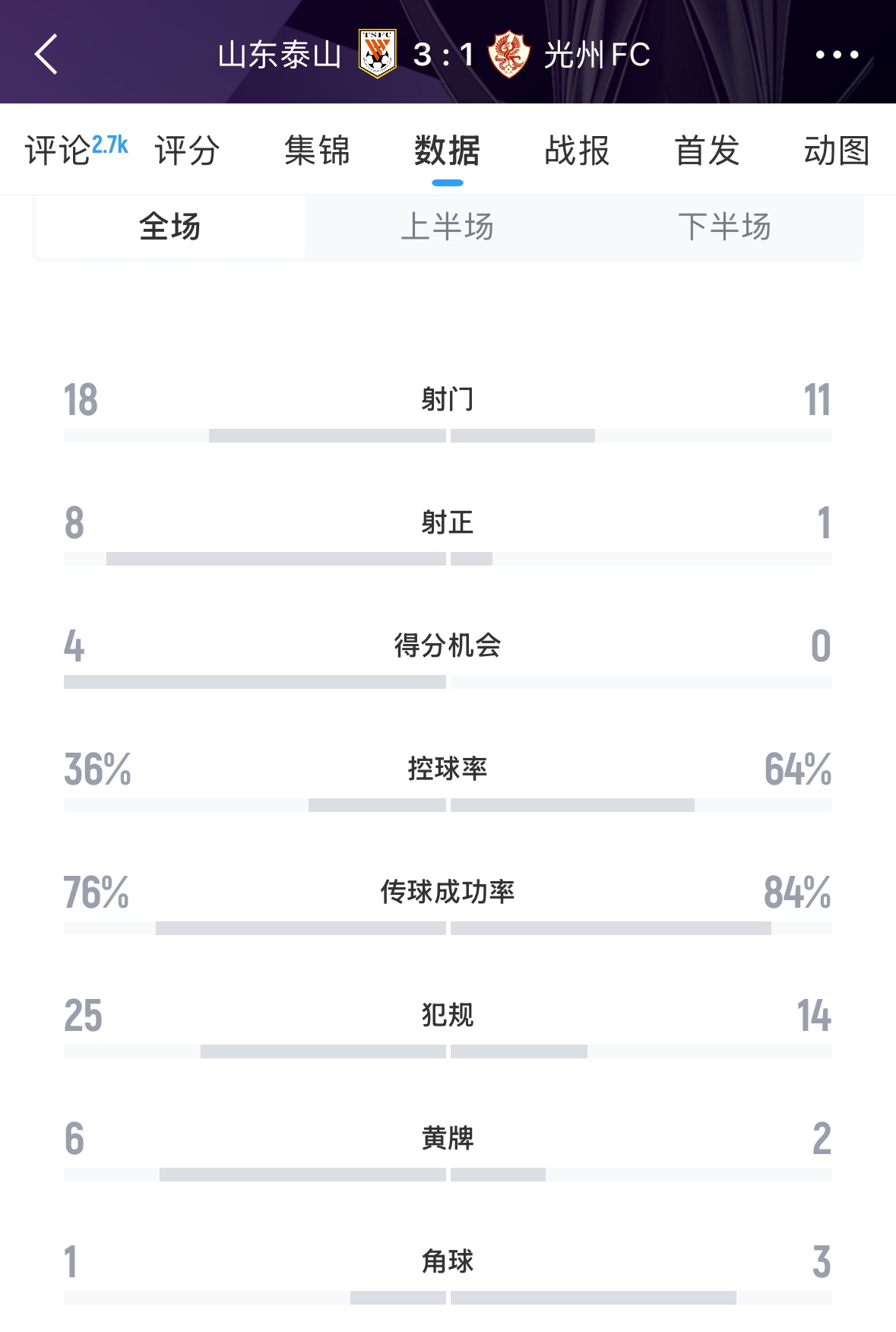  又被罰了！亞足聯(lián)官方：泰山對(duì)陣光州時(shí)6人染黃，罰款6000美元