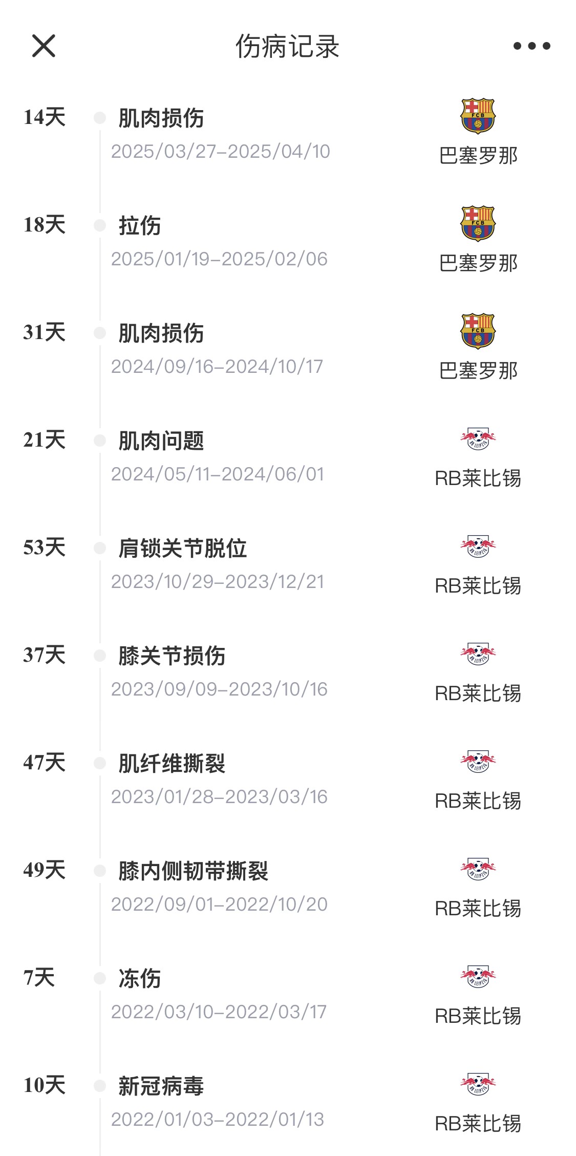 脆脆鯊！奧爾莫或遭內(nèi)收肌損傷，本賽季已傷3次休66天缺席10場(chǎng)