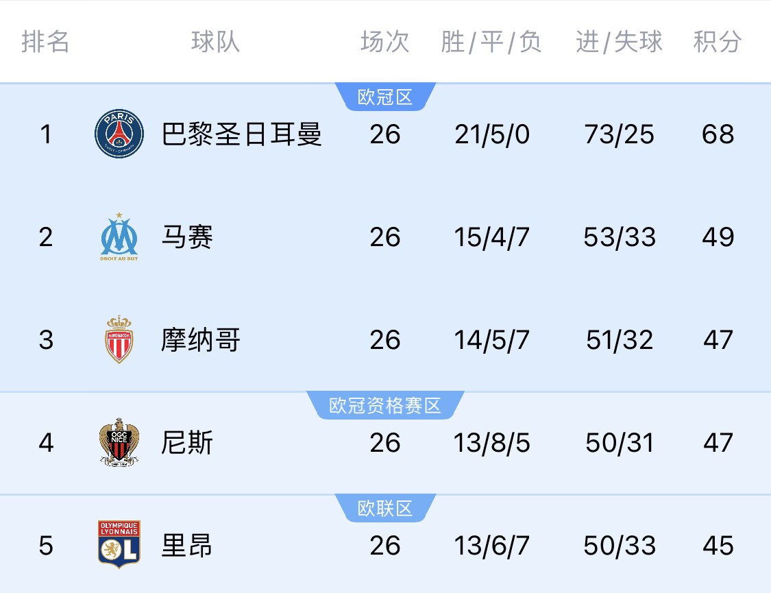  五大聯(lián)賽首冠最早本周末誕生！3個條件同時滿足，巴黎三月即奪冠