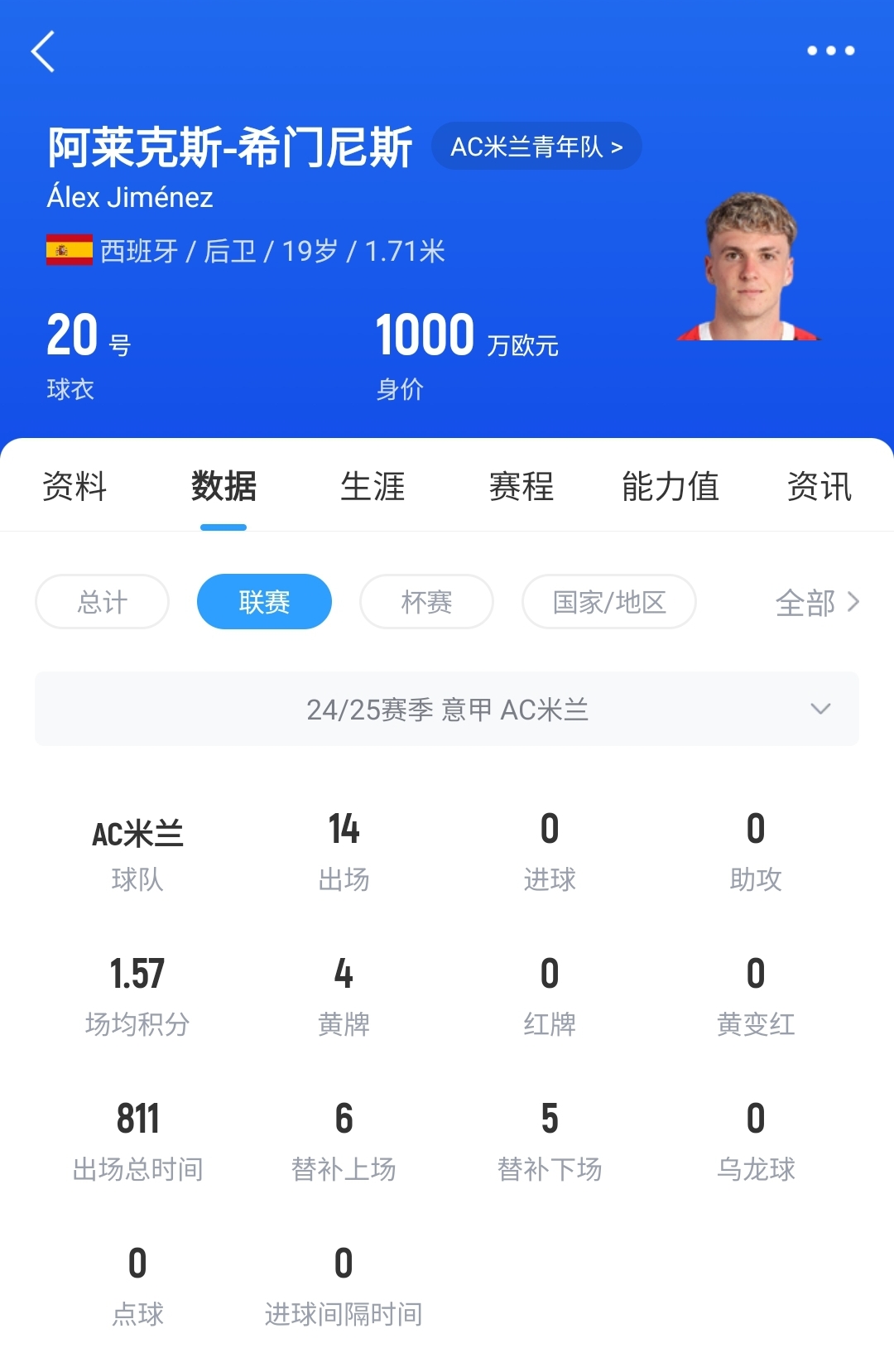  皇馬可900萬回購！米蘭花500萬歐買斷，如今A-希門尼斯身價已翻倍
