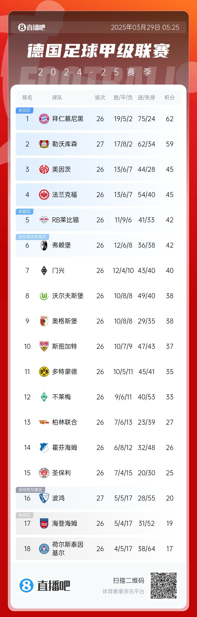  壓力給到孔帕尼！德甲最新積分：勒沃庫(kù)森先賽取勝，距拜仁3分
