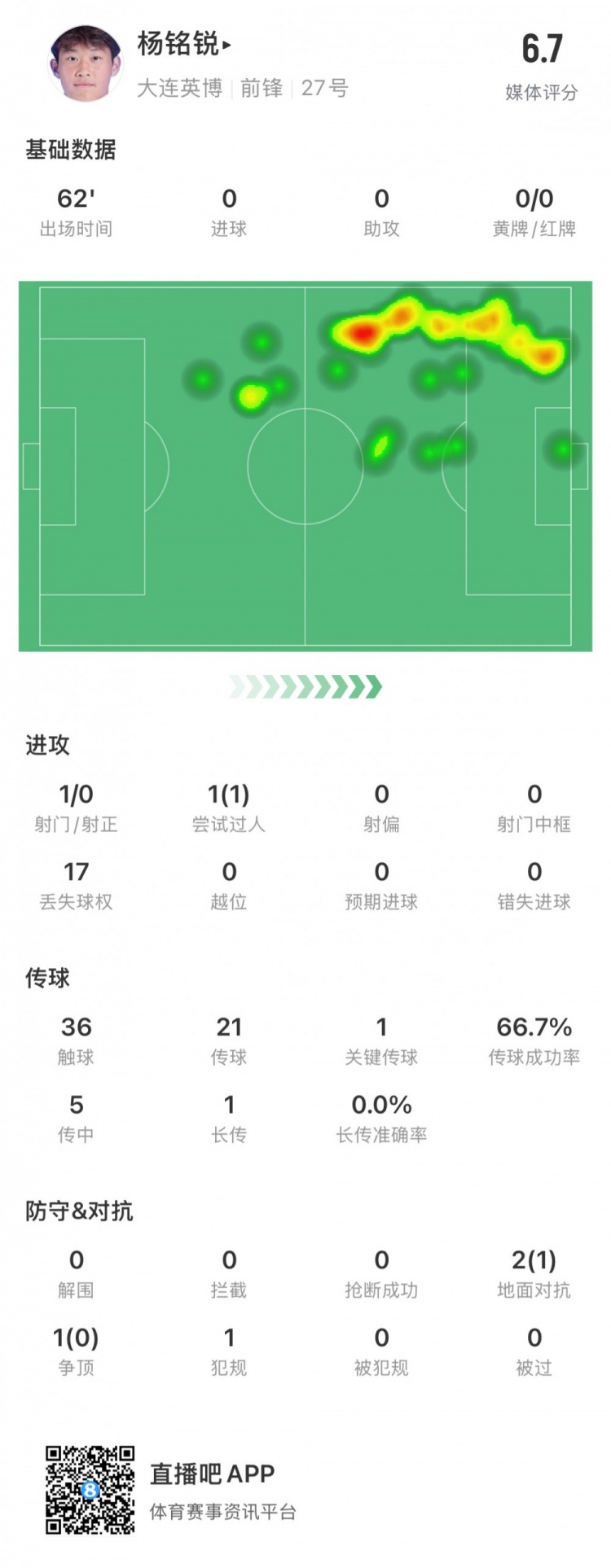  17歲小將楊銘銳中超首秀數(shù)據(jù)：關(guān)鍵傳球1次，丟失球權(quán)17次