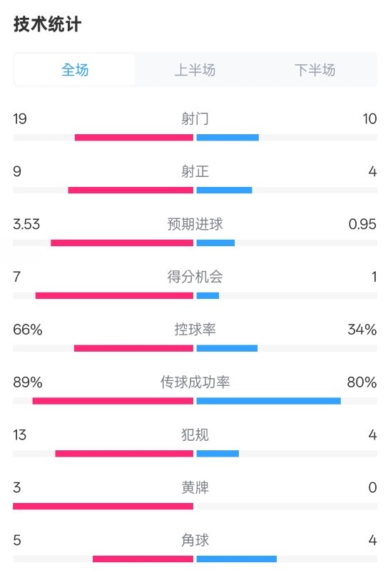 拜仁3-2圣保利全場(chǎng)數(shù)據(jù)：射門19-10，射正9-4，控球率66%-34%