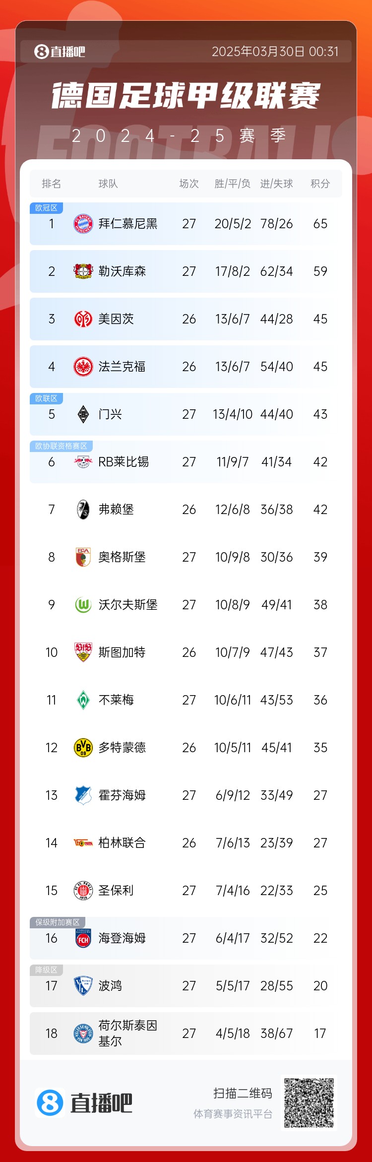  6分差距！拜仁藥廠剩余7輪對比：4對手相同，后者多踢倆保級隊